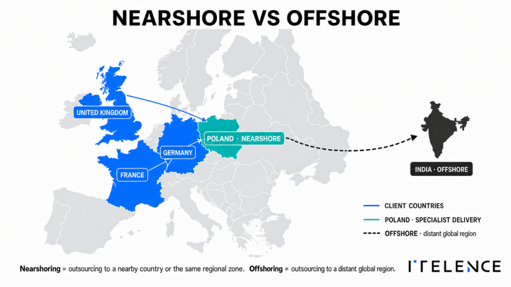 What differs nearshoring and offshoring